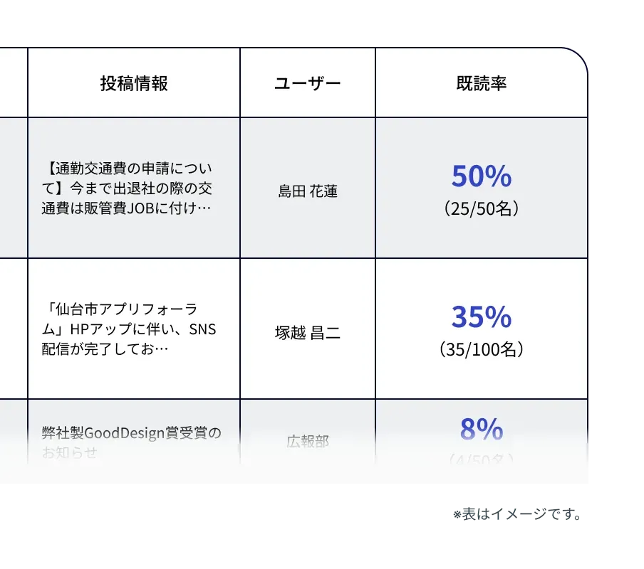 開封率・既読率を確認する画面