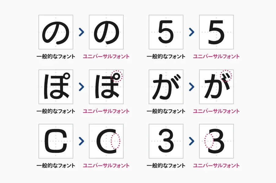 ユニバーサルデザインフォントで表示された文字