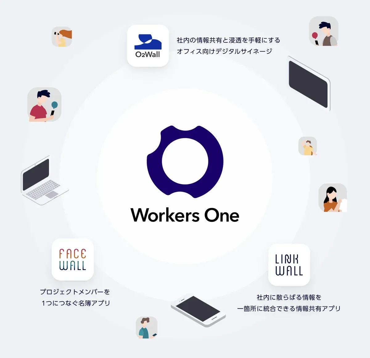 Workers Oneを中心に、O2Wall・FACE WALL・LINK WALLの3つのアプリが人と情報をつなぐ連携イメージ
